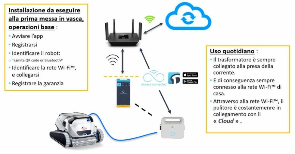 Dolphin Poolstyle 35i IoT Wi-Fi Bluetooth APP MyDolphin Plus Digital - Robot Elettrico Pulitore per Piscina fino a 12 Mt - FONDO + PARETI + LINEA - NOVITA' 2024