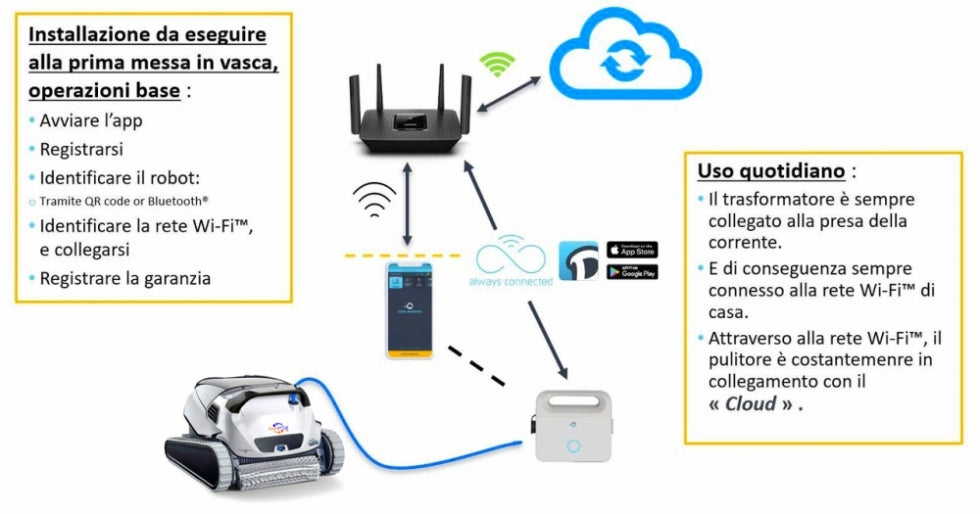 Dolphin Poolstyle 40i IoT Wi-Fi APP MyDolphin Plus Bluetooth Timer Digital - Robot Elettrico Pulitore per Piscina fino a 12 Mt - FONDO + PARETI + LINEA - MY2023