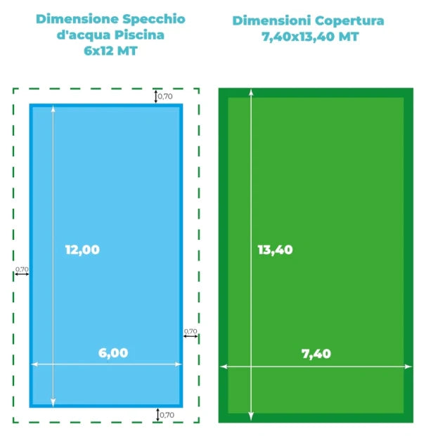 Dimensioni piscina 6x12 MT e copertura 7,40x13,40 MT illustrate con misure dettagliate.