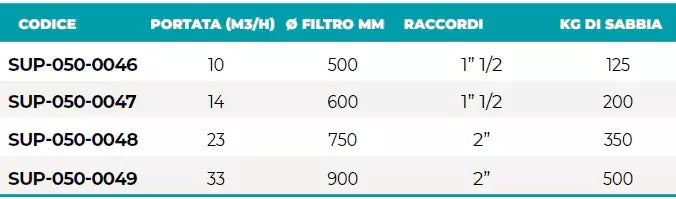 Tabella specifiche valvola a 6 vie per filtro piscina, modelli SUP-050-0046 a SUP-050-0049.