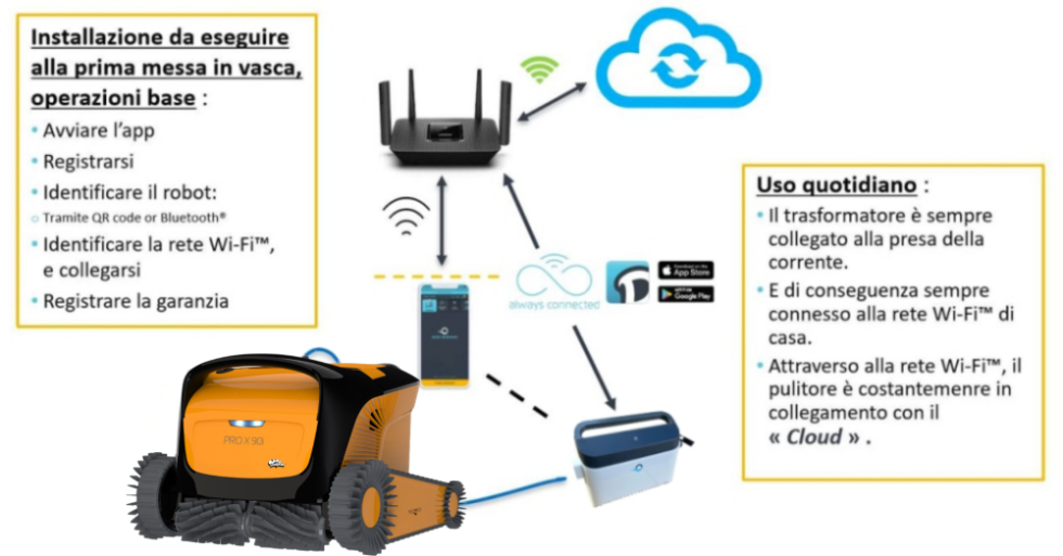 Dolphin PROX 90i IoT Wi-Fi APP MyDolphin Plus Bluetooth Timer Gyro Digital - Robot Elettrico Pulitore per Piscina fino a 20 Mt - MY2024