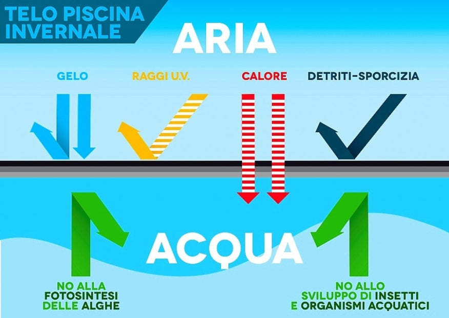 Telo di Copertura Invernale 8,40X 14,40 MT per Piscina 7X13 MT con Tubolari Perimetrali & Asole + BORDATURA con RISVOLTO & DOPPIA CUCITURA - Made in Italy - 240 gr/mq