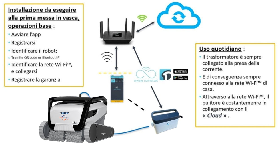 Dolphin Poolstyle 60i IoT Wi-Fi APP MyDolphin Plus Bluetooth Active Timer Gyro Digital - Robot Elettrico Pulitore per Piscina fino a 15 Mt - TOP GAMMA - NOVITA' 2024