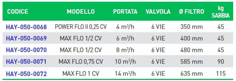 Tabella specifiche gruppo filtrante Hayward: codici, modelli, portata, valvola, diametro filtro, kg sabbia.