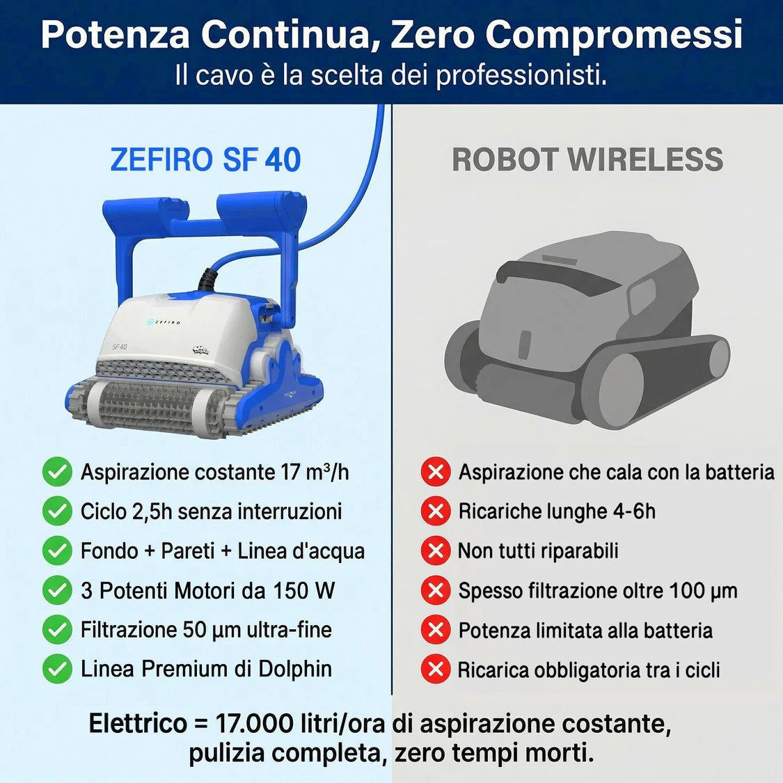Dolphin ZEFIRO SF40 Gyro Digital - Robot Elettrico Pulitore per Piscina fino a 12 Mt - TOP GAMMA - MY2026