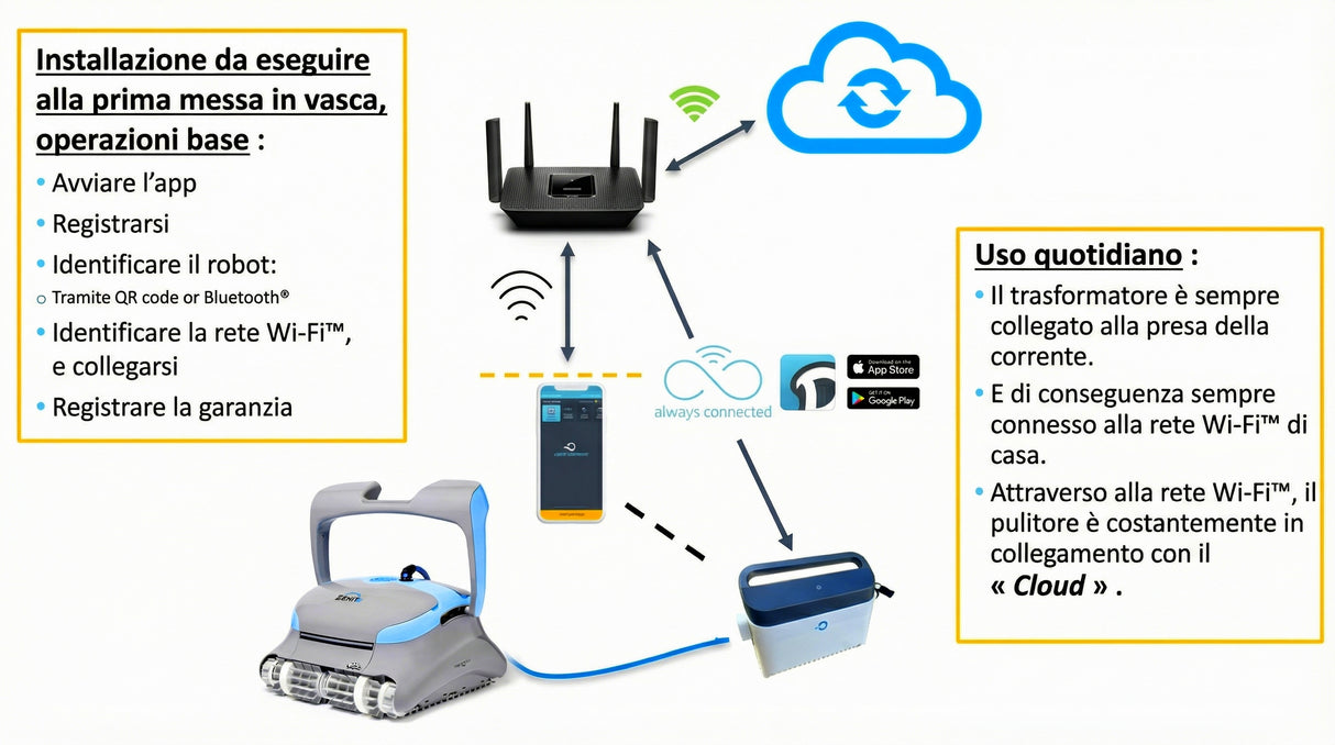 Infografica sull'installazione del robot piscina Dolphin Zenit 20i con connessione Wi-Fi e app MyDolphin Plus.