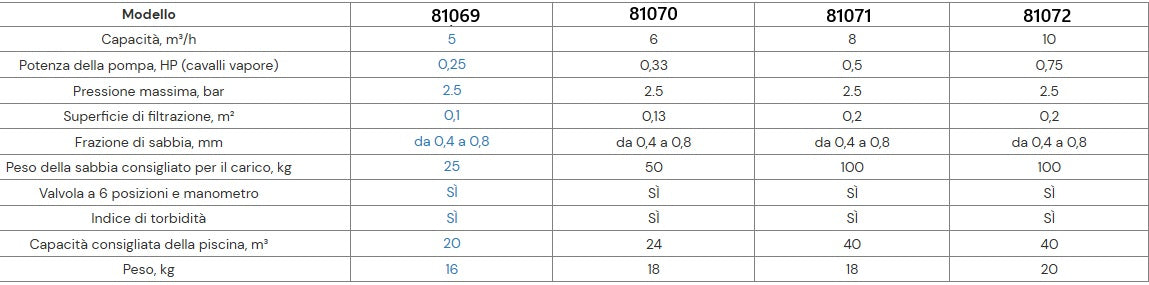 Tabella comparativa specifiche filtri a sabbia Hayward PowerLine per piscine, modelli 81069-81072.