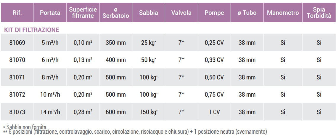 Gruppo Filtrante Monoblocco a Sabbia Hayward PowerLine per Piscina Fuoriterra - 5 / 6 / 8 / 10 m3/h