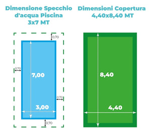 Infografica dimensioni piscina 3x7 MT e copertura 4,40x8,40 MT, con misure dettagliate in metri.