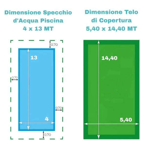 Dimensioni telo copertura piscina 5,40x14,40 MT e specchio d'acqua 4x13 MT illustrate.
