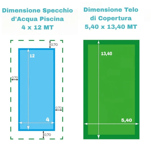 Dimensioni telo copertura piscina 5x10 m: 5,40x13,40 m, confronto con specchio d'acqua 4x12 m.