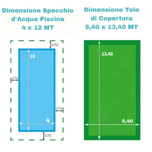 Dimensioni telo copertura piscina 5x10 m: 5,40x13,40 m, confronto con specchio d'acqua 4x12 m.