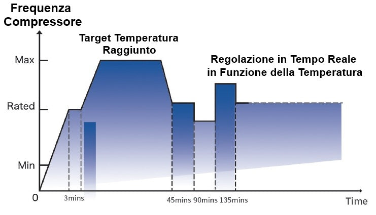 Garden Pac Pro Full-Inverter Heat & Cool 9 / 12 / 16 / 20 Kw - 25 / 95 Metri Cubi - Pompa di Calore Piscina Full Inverter Reversibile ad Alto Rendimento Wi-Fi App Smart Control - Compressore Mitsubishi