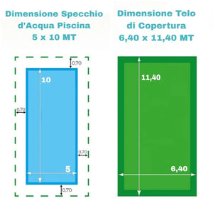 Diagramma delle dimensioni di specchio d'acqua (5x10 m) e telo di copertura (6,40x11,40 m).