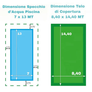 Dimensioni piscina 7x13m e telo di copertura 8,40x14,40m a confronto su sfondo blu e verde.
