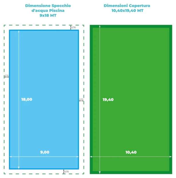 Dimensioni telo copertura piscina 10,40x19,40 m e specchio d'acqua 9x18 m, con bordatura e cuciture.