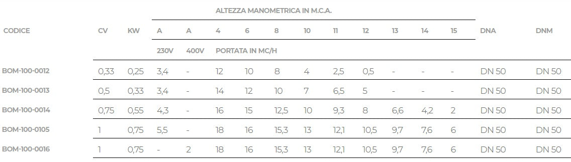 Pompa Piscina per Ricircolo e Filtraggio Acqua Saci Optima - Monofase - 0,33 / 0,5 / 0,75 / 1 HP