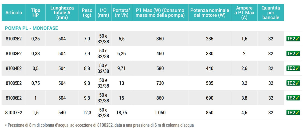 Pompa Piscina per Ricircolo e Filtraggio Acqua Hayward PL Power Line IE2 - Monofase - 0,5 / 1 HP - 9,7 / 15 M3/H