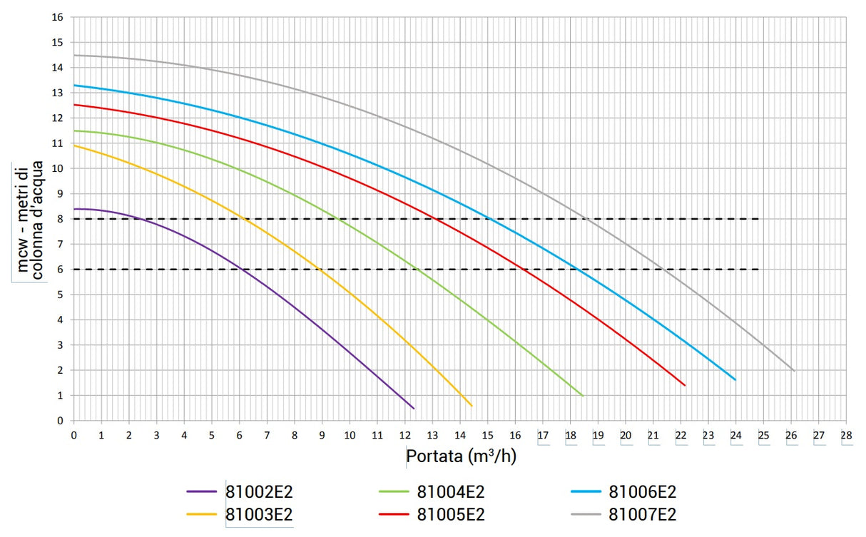 Grafico portata-prevalenza per pompe Hayward PL Power Line IE2, curve colorate per modelli diversi.