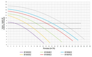 Grafico portata-prevalenza per pompe Hayward PL Power Line IE2, curve colorate per modelli diversi.