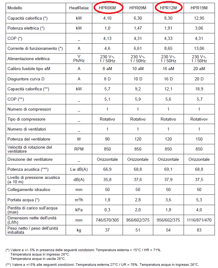 Tabella comparativa delle specifiche tecniche di modelli HeatRelax HPR06M, HPR09M, HPR12M, HPR19M.