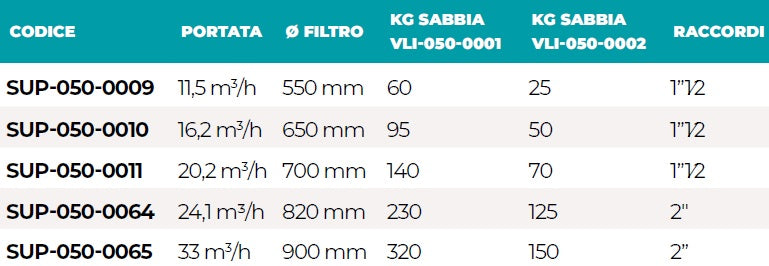 Filtro a Sabbia Bobinato in Fibra di Vetro ad Alta Resistenza SuperPool Serie PRO per piscina con Valvola Selettrice - 11,5 / 16,2 / 20,2 / 24,1 & 33 m3/h