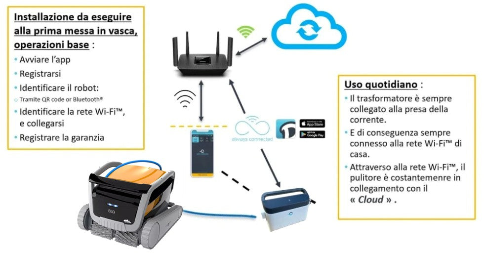 Dolphin E60i IoT Wi-Fi APP MyDolphin Plus Bluetooth Timer Gyro Digital - Robot Elettrico Pulitore per Piscina fino a 15 Mt - TOP GAMMA - MY2026