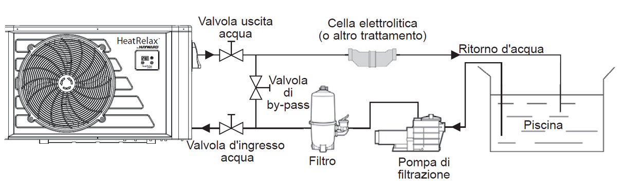 Schema del kit by-pass per pompa di calore piscina con tubi e valvole di collegamento Ø 50 mm.