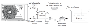 Schema del kit by-pass per pompa di calore piscina con tubi e valvole di collegamento Ø 50 mm.