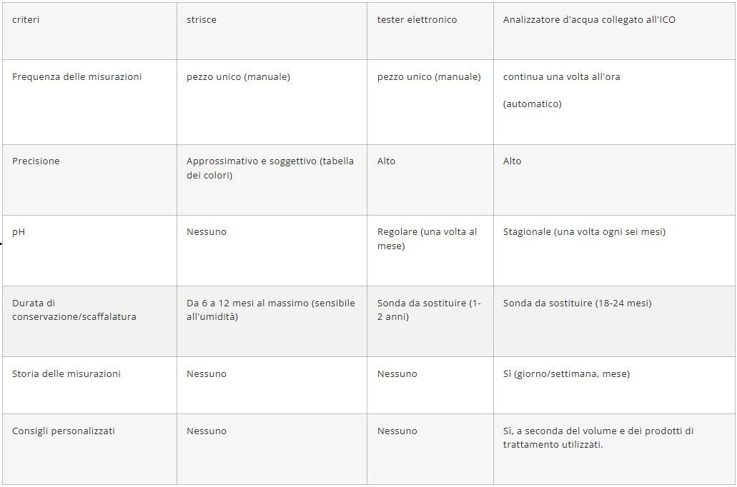 Tabella comparativa di criteri per tester elettronici e analizzatori d'acqua collegati all'ICO.