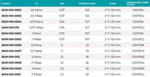 Pompa Piscina per Ricircolo e Filtraggio Acqua Saci Winner - Monofase - 0,5 / 0,75 / 1 / 1,5 / 2 / 3 HP