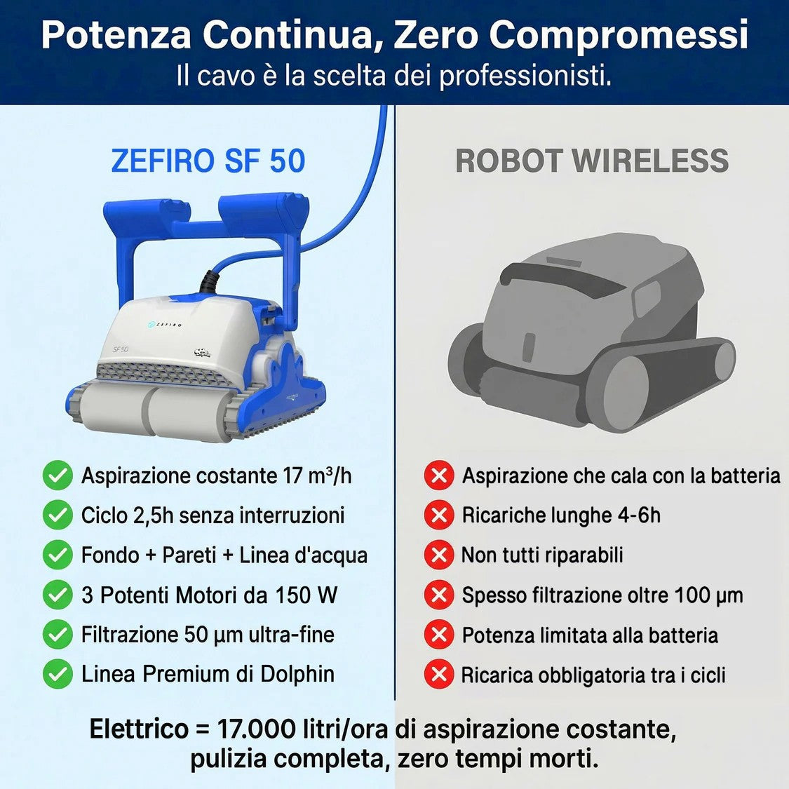 Dolphin ZEFIRO SF50 Gyro Digital - Robot Elettrico Pulitore per Piscina fino a 15 Mt - TOP GAMMA per Rivestimento in Ceramica Cemento Verniciato Vetroresina & PVC con Gradino Perimetrale - MY2026